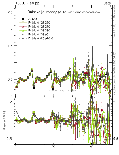 Plot of softdrop.rho in 13000 GeV pp collisions