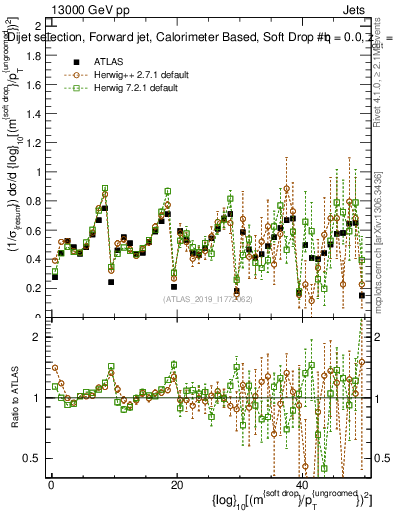 Plot of softdrop.rho in 13000 GeV pp collisions