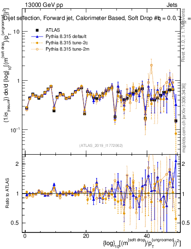 Plot of softdrop.rho in 13000 GeV pp collisions