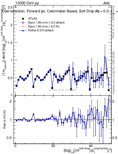 Plot of softdrop.rho in 13000 GeV pp collisions