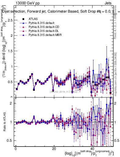 Plot of softdrop.rho in 13000 GeV pp collisions
