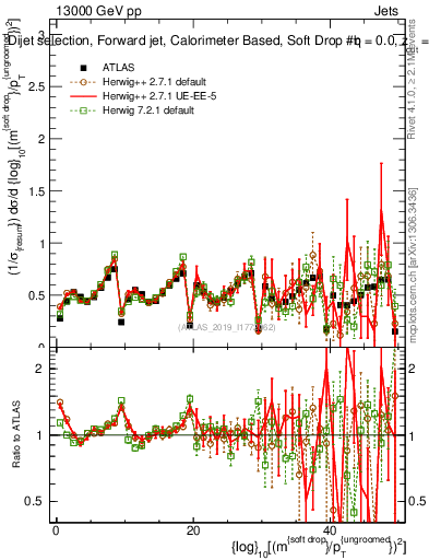 Plot of softdrop.rho in 13000 GeV pp collisions