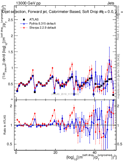 Plot of softdrop.rho in 13000 GeV pp collisions