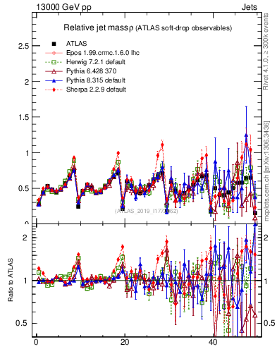 Plot of softdrop.rho in 13000 GeV pp collisions