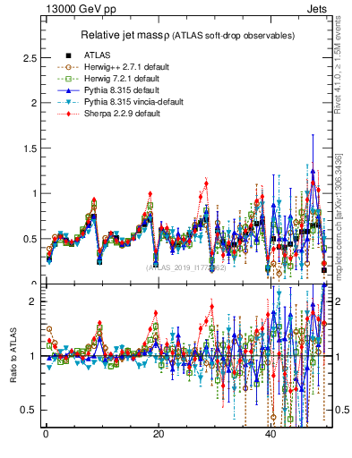 Plot of softdrop.rho in 13000 GeV pp collisions