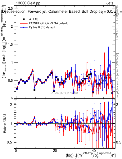 Plot of softdrop.rho in 13000 GeV pp collisions