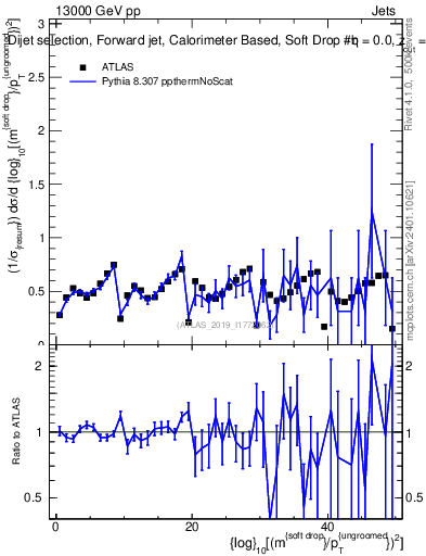 Plot of softdrop.rho in 13000 GeV pp collisions