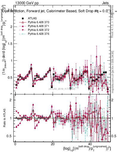 Plot of softdrop.rho in 13000 GeV pp collisions