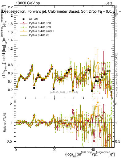Plot of softdrop.rho in 13000 GeV pp collisions