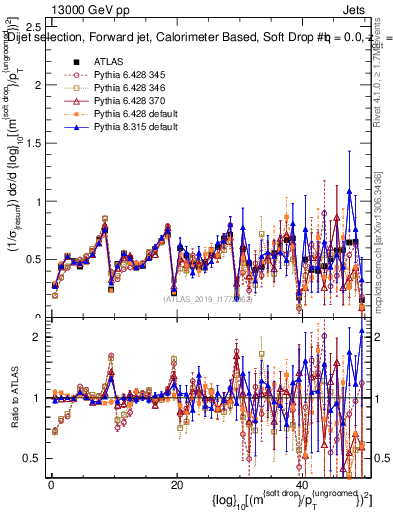 Plot of softdrop.rho in 13000 GeV pp collisions