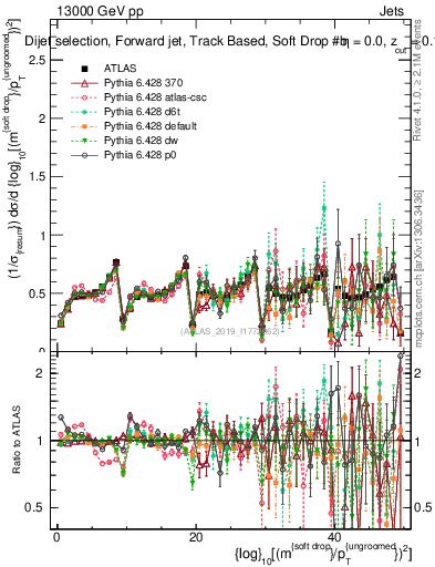 Plot of softdrop.rho in 13000 GeV pp collisions