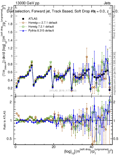 Plot of softdrop.rho in 13000 GeV pp collisions
