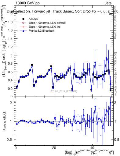 Plot of softdrop.rho in 13000 GeV pp collisions
