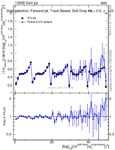 Plot of softdrop.rho in 13000 GeV pp collisions