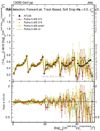 Plot of softdrop.rho in 13000 GeV pp collisions