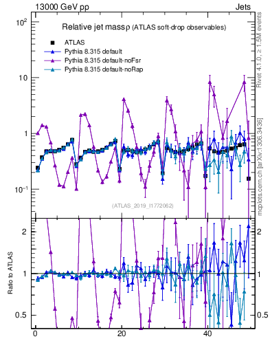 Plot of softdrop.rho in 13000 GeV pp collisions