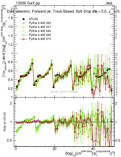 Plot of softdrop.rho in 13000 GeV pp collisions