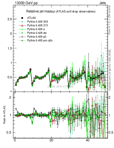 Plot of softdrop.rho in 13000 GeV pp collisions