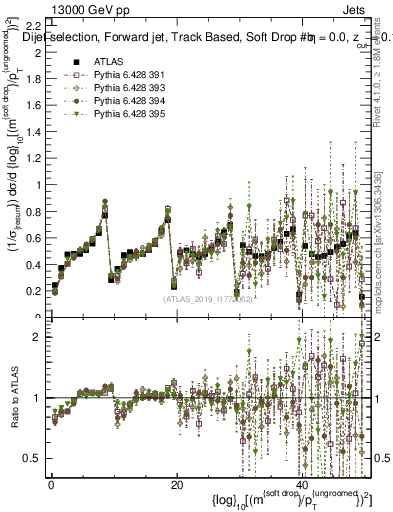 Plot of softdrop.rho in 13000 GeV pp collisions