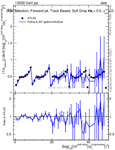 Plot of softdrop.rho in 13000 GeV pp collisions