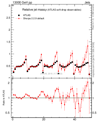 Plot of softdrop.rho in 13000 GeV pp collisions