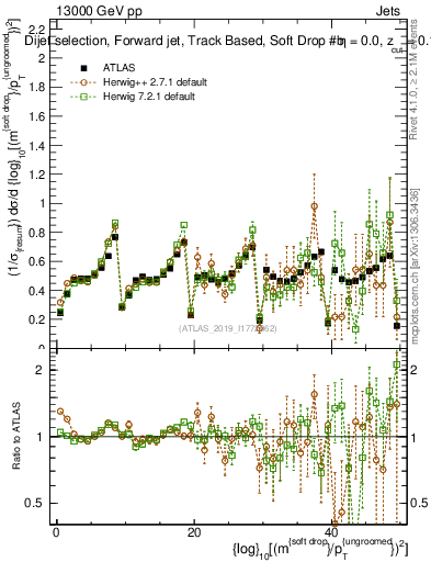 Plot of softdrop.rho in 13000 GeV pp collisions