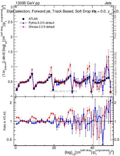 Plot of softdrop.rho in 13000 GeV pp collisions