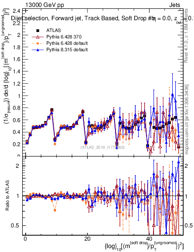 Plot of softdrop.rho in 13000 GeV pp collisions