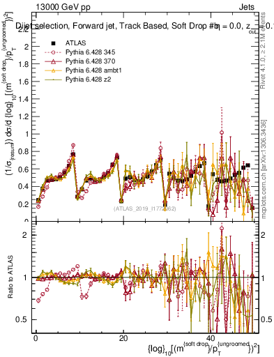 Plot of softdrop.rho in 13000 GeV pp collisions