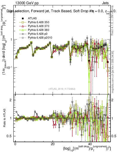 Plot of softdrop.rho in 13000 GeV pp collisions