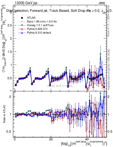 Plot of softdrop.rho in 13000 GeV pp collisions