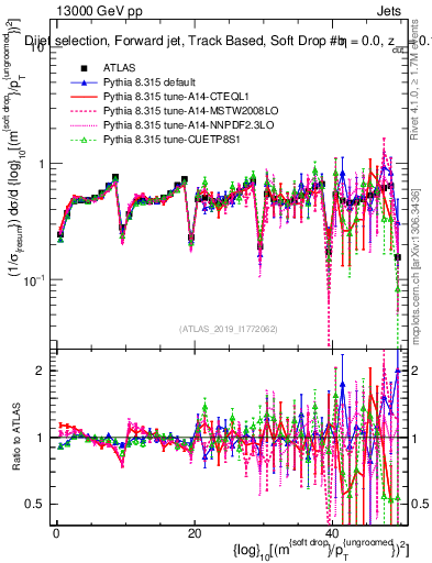 Plot of softdrop.rho in 13000 GeV pp collisions