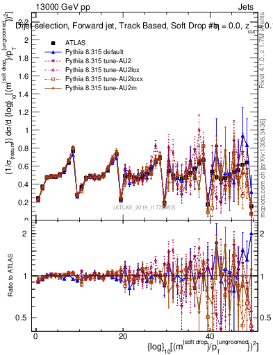 Plot of softdrop.rho in 13000 GeV pp collisions