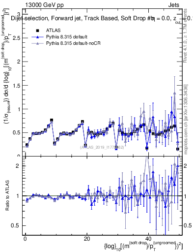 Plot of softdrop.rho in 13000 GeV pp collisions
