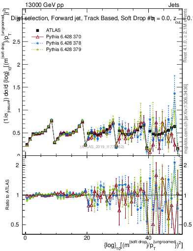 Plot of softdrop.rho in 13000 GeV pp collisions