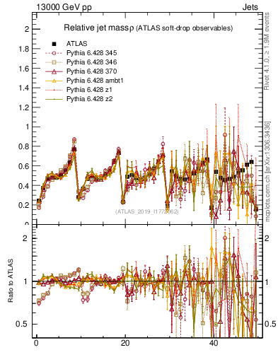 Plot of softdrop.rho in 13000 GeV pp collisions