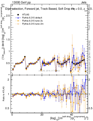 Plot of softdrop.rho in 13000 GeV pp collisions