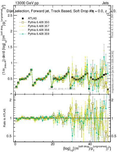 Plot of softdrop.rho in 13000 GeV pp collisions
