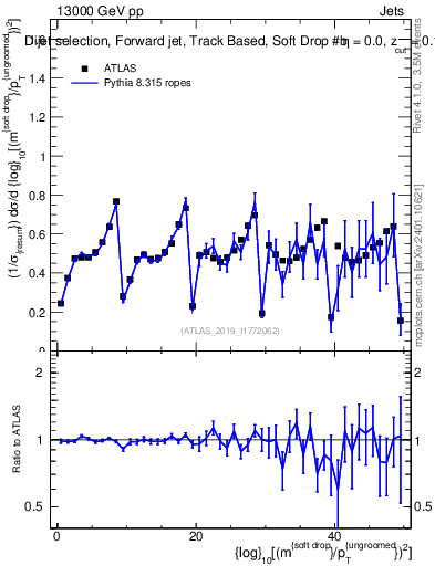 Plot of softdrop.rho in 13000 GeV pp collisions