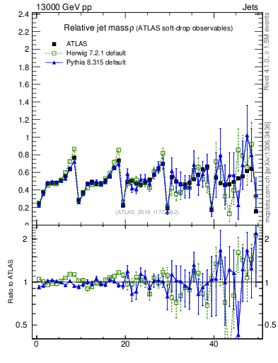 Plot of softdrop.rho in 13000 GeV pp collisions