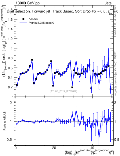 Plot of softdrop.rho in 13000 GeV pp collisions