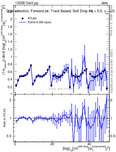 Plot of softdrop.rho in 13000 GeV pp collisions