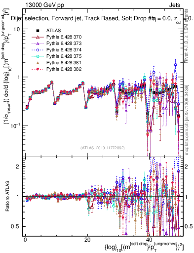 Plot of softdrop.rho in 13000 GeV pp collisions