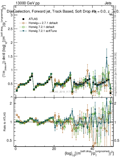Plot of softdrop.rho in 13000 GeV pp collisions