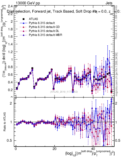 Plot of softdrop.rho in 13000 GeV pp collisions