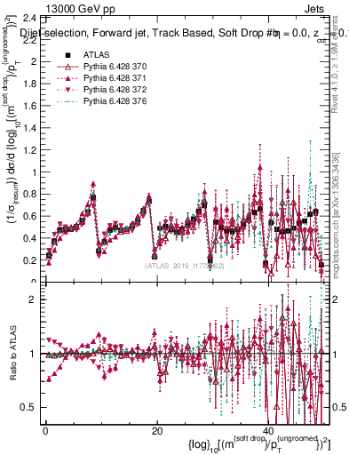 Plot of softdrop.rho in 13000 GeV pp collisions