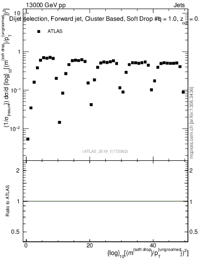 Plot of softdrop.rho in 13000 GeV pp collisions