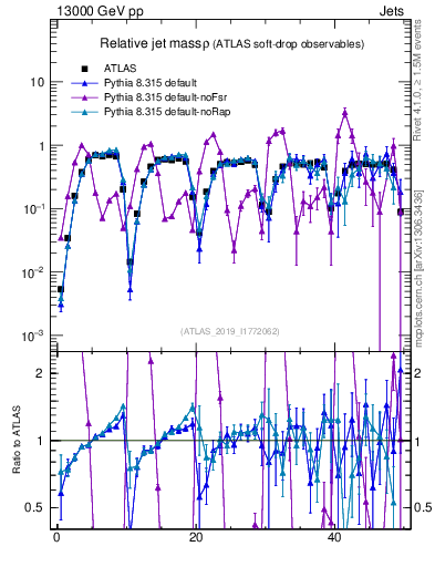 Plot of softdrop.rho in 13000 GeV pp collisions