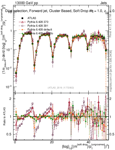 Plot of softdrop.rho in 13000 GeV pp collisions