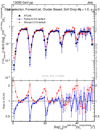Plot of softdrop.rho in 13000 GeV pp collisions